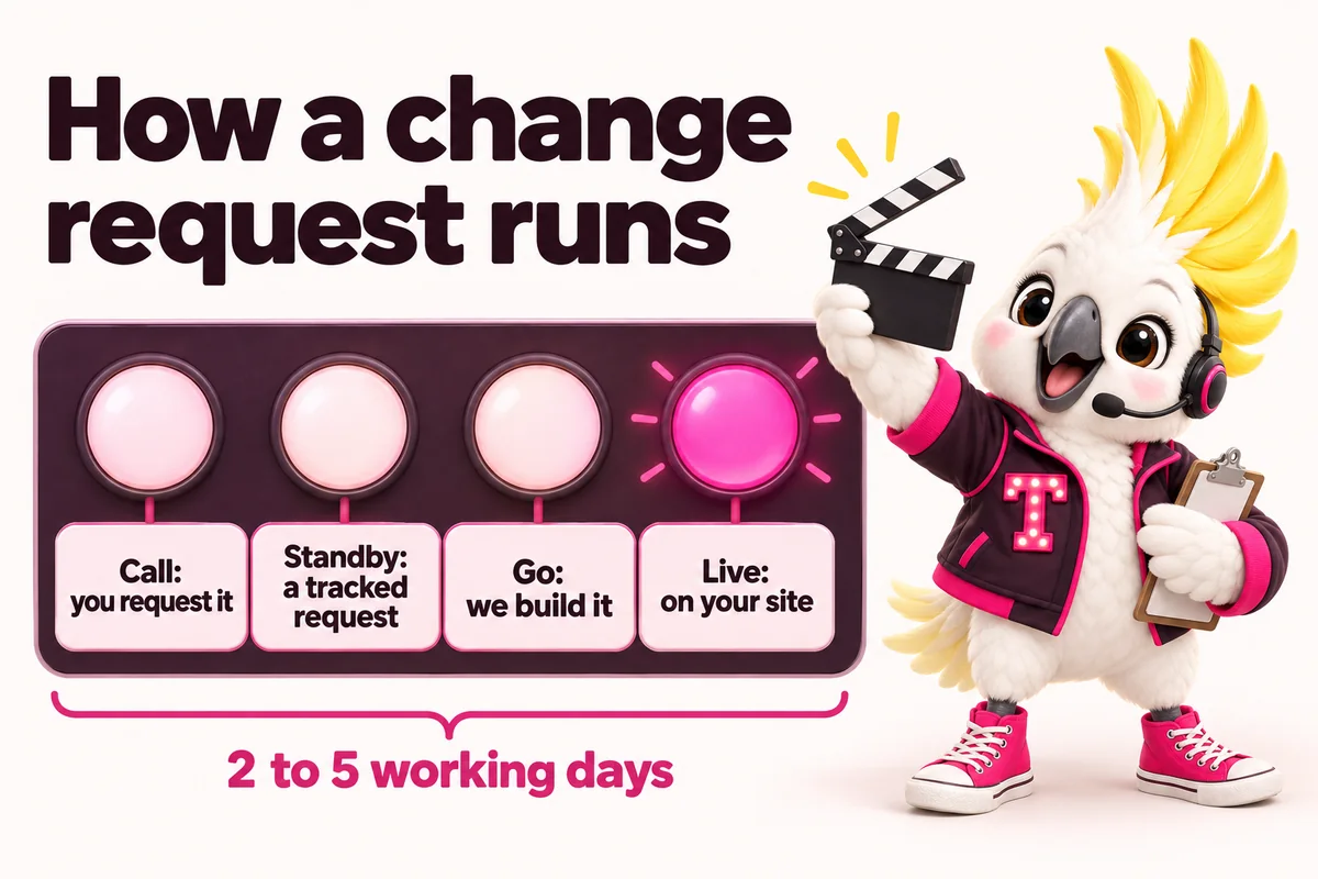 Infographic with Tempo, the studio mascot: How a change request runs. Call: you request it; Standby: a tracked request; Go: we build it; Live: on your site; 2 to 5 working days.