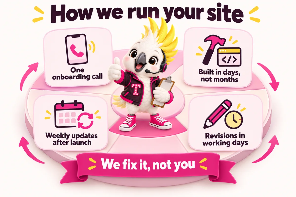 Infographic with Tempo, the studio mascot: How we run your site. One onboarding call; Built in days, not months; Weekly updates after launch; Revisions in working days; We fix it, not you.