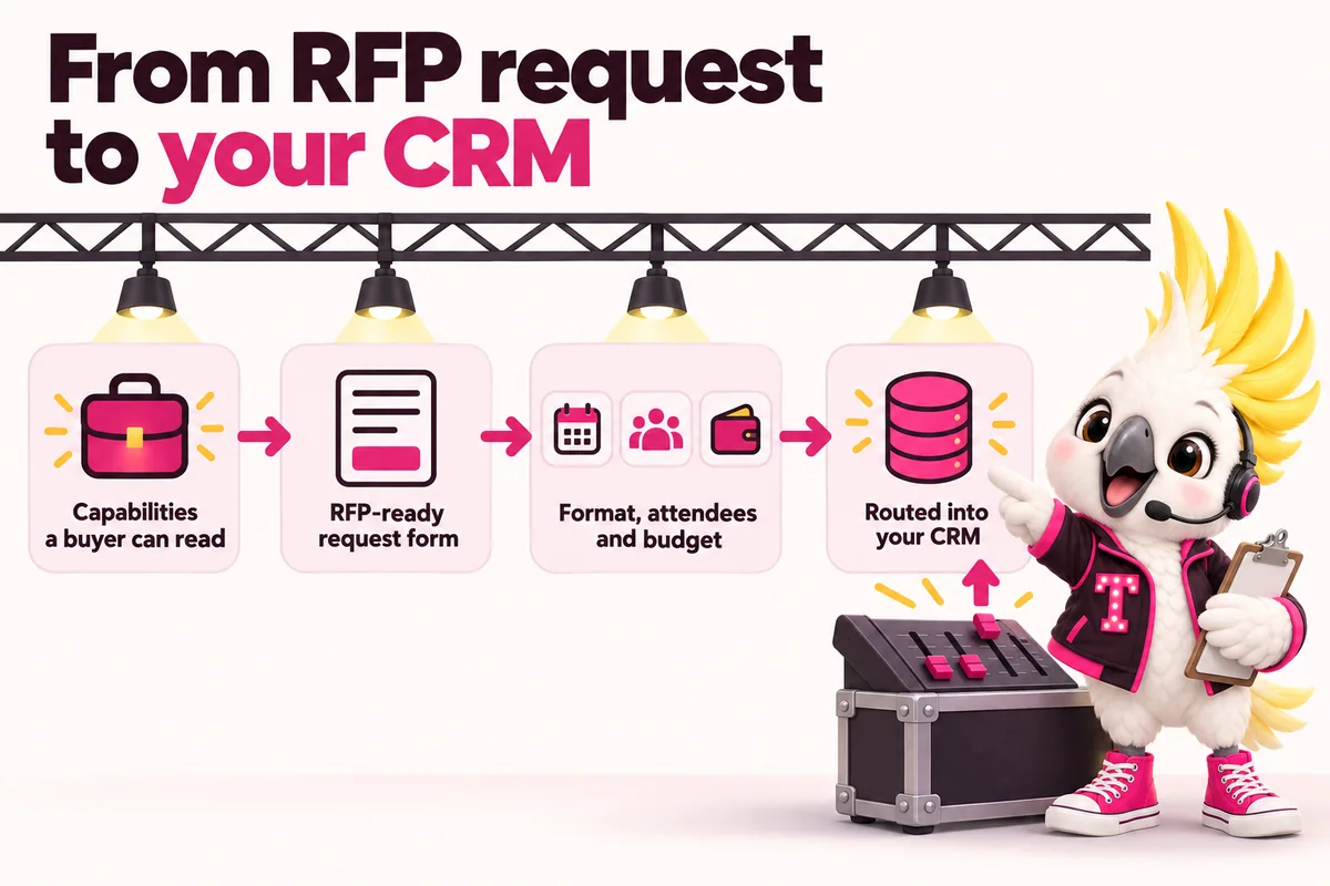 Infographic with Tempo, the studio mascot: From RFP request to your CRM. Capabilities a buyer can read; RFP-ready request form; Format, attendees and budget; Routed into your CRM.