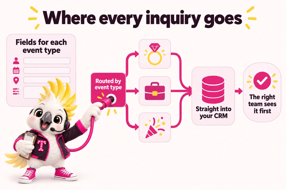 Infographic with Tempo, the studio mascot: Where every inquiry goes. Fields for each event type; Routed by event type; Straight into your CRM; The right team sees it first.